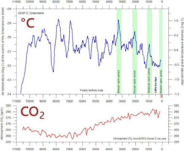 temp-co2-11-thousand-years.jpg